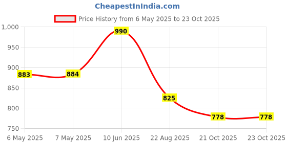 industrybuying.com PROWAVE Ultrasonic Rxr, 25Khz, 18Mm, 250SR180 prowave Price History Graph from 6 May 2025 to 23 Oct 2025