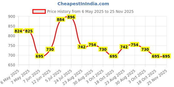 industrybuying.com PROWAVE Ultrasonic Rxr, 32.8Khz, 16Mm, 328SR160 prowave Price History Graph from 6 May 2025 to 24 Nov 2025