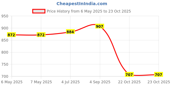 industrybuying.com PROWAVE Ultrasonic Rxr, 40Khz, 10Mm, 400SR100 prowave Price History Graph from 6 May 2025 to 22 Oct 2025