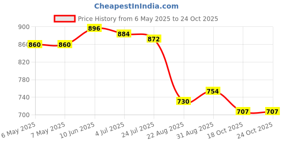 industrybuying.com PROWAVE Ultrasonic Rxr, 40Khz, 16Mm, 400SR160 prowave Price History Graph from 6 May 2025 to 23 Oct 2025