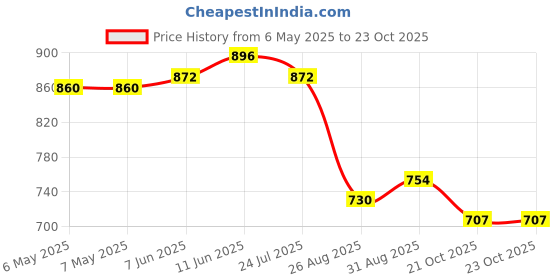 industrybuying.com PROWAVE Ultrasonic Txr, 25Khz, 16Mm, 250ST160 prowave Price History Graph from 6 May 2025 to 23 Oct 2025
