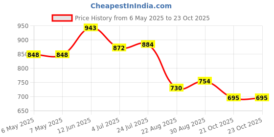 industrybuying.com PROWAVE Ultrasonic Txr, 32.8Khz, 16Mm, 328ST160 prowave Price History Graph from 6 May 2025 to 23 Oct 2025