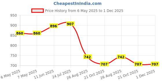 industrybuying.com PROWAVE Ultrasonic Txr, 40Khz, 10Mm, 400ST100 prowave Price History Graph from 6 May 2025 to 1 Dec 2025