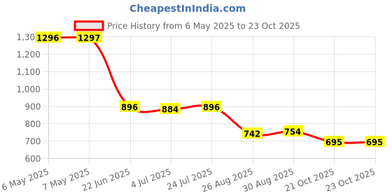 industrybuying.com PROWAVE Ultrasonic Txr, 40Khz, 12Mm, 400ST120 prowave Price History Graph from 6 May 2025 to 23 Oct 2025