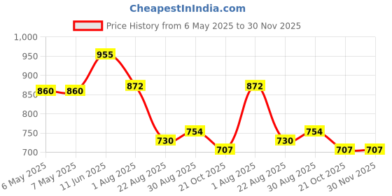 industrybuying.com PROWAVE Ultrasonic Txr, 40Khz, 16Mm, 400ST160 prowave Price History Graph from 6 May 2025 to 29 Nov 2025