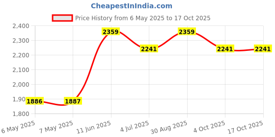 industrybuying.com PROWAVE Ultrasonic Txr, 40Khz, 18Mm, 400ET18S prowave Price History Graph from 6 May 2025 to 14 Oct 2025