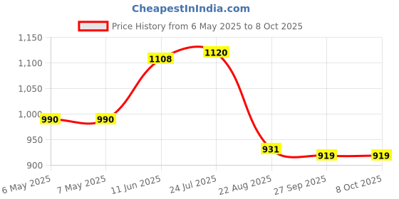 industrybuying.com PROWAVE Ultrasonic Txr Open, 40Khz, 12Mm, 400PT120 prowave Price History Graph from 6 May 2025 to 8 Oct 2025
