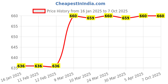 industrybuying.com Proxima Axe With Fiberglass Handle Double Color proxima Price History Graph from 16 Jan 2025 to 6 Oct 2025