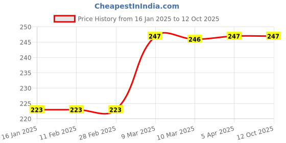 industrybuying.com Proxima Claw Hammer With Steel Shaft proxima Price History Graph from 16 Jan 2025 to 11 Oct 2025