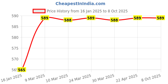industrybuying.com Proxima Sledge Hammer With Fiberglass Handle proxima Price History Graph from 16 Jan 2025 to 7 Oct 2025