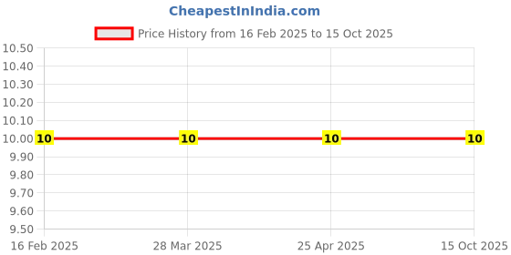 industrybuying.com techno PU Tee 10 mm techno Price History Graph from 16 Feb 2025 to 15 Oct 2025