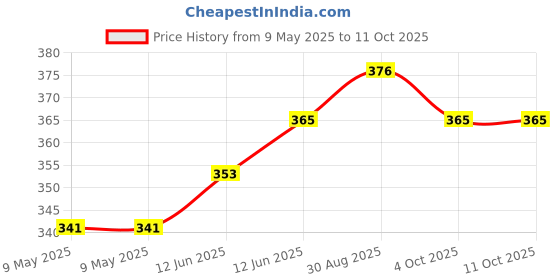industrybuying.com PUI AUDIO AUDIO TRANSDUCER, SMT, SMT-1028-S-2-R pui audio Price History Graph from 9 May 2025 to 10 Oct 2025