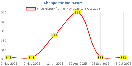 industrybuying.com PUI AUDIO BUZZER,PIEZO,12VDC,14MM,PCB MNT, AI-1440-TWT-12V-R pui audio Price History Graph from 9 May 2025 to 8 Oct 2025