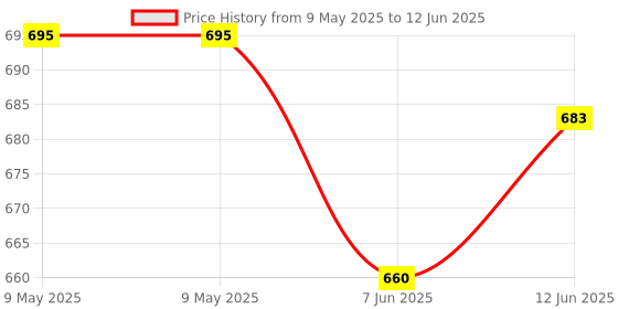 industrybuying.com PUI AUDIO INDICATOR, SMT, 2.4KHZ, 88DB, SMI-1324-TW-5V-2-R pui audio Price History Graph from 9 May 2025 to 12 Jun 2025