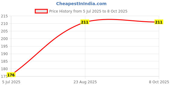 industrybuying.com PUI AUDIO Transducer Alarms, AT-1438-TWT-R pui audio Price History Graph from 5 Jul 2025 to 8 Oct 2025