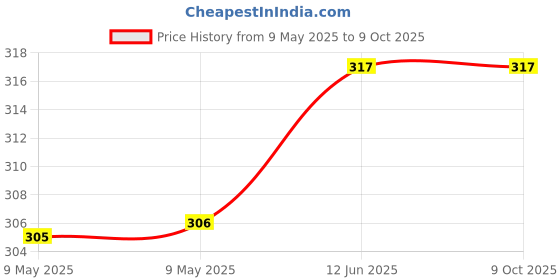 industrybuying.com PUI AUDIO TRANSDUCER SPEAKER, AST-03208MR-R pui audio Price History Graph from 9 May 2025 to 9 Oct 2025
