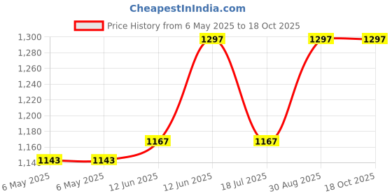 industrybuying.com PULSE 10" Guitar Speaker 8 Ohm 30 Watts, PM10S pulse Price History Graph from 6 May 2025 to 17 Oct 2025