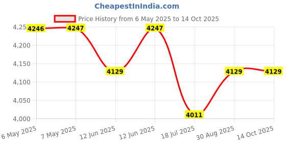industrybuying.com PULSE 12" Guitar Speaker 8 Ohm 60 Watts, PM12S. pulse Price History Graph from 6 May 2025 to 14 Oct 2025