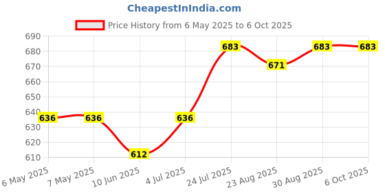 industrybuying.com PULSE ELECTRONICS COMMON MODE CHOKE, 35MH, 4A, THT, PH9455.356NL pulse electronics Price History Graph from 6 May 2025 to 5 Oct 2025