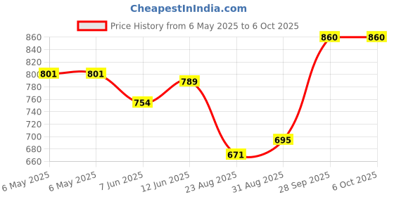 industrybuying.com PULSE ELECTRONICS COMMON MODE CHOKE, 4MH, 12A, THT, PH9455.405NL pulse electronics Price History Graph from 6 May 2025 to 6 Oct 2025
