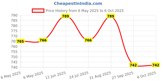 industrybuying.com PULSE ELECTRONICS COMMON MODE CHOKE, 7MH, 9A, THT, PH9455.705NL pulse electronics Price History Graph from 6 May 2025 to 6 Oct 2025