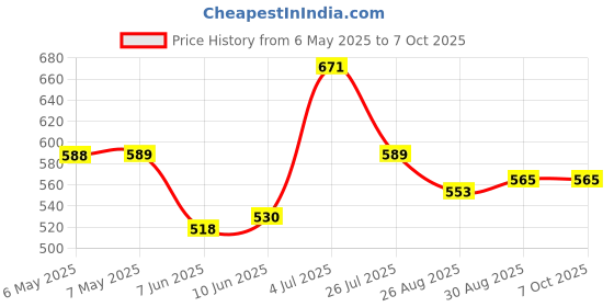 industrybuying.com PULSE ELECTRONICS CURRENT TRANSFORMER, 100:1, 37A, THT, PE-67100NL pulse electronics Price History Graph from 6 May 2025 to 7 Oct 2025