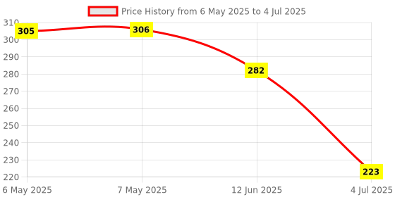 industrybuying.com PULSE ELECTRONICS CURRENT TRANSFORMER, 1:100, 25A, THT, FIS115NL. pulse electronics Price History Graph from 6 May 2025 to 4 Jul 2025