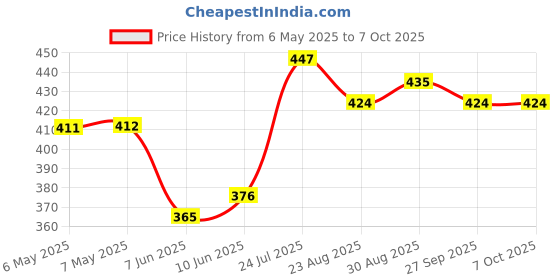 industrybuying.com PULSE ELECTRONICS CURRENT TRANSFORMER, 200:1, 20A, THT, PE-51688NL. pulse electronics Price History Graph from 6 May 2025 to 7 Oct 2025