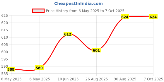 industrybuying.com PULSE ELECTRONICS CURRENT TRANSFORMER, 200:1, 38A, THT, PE-67200NL pulse electronics Price History Graph from 6 May 2025 to 7 Oct 2025