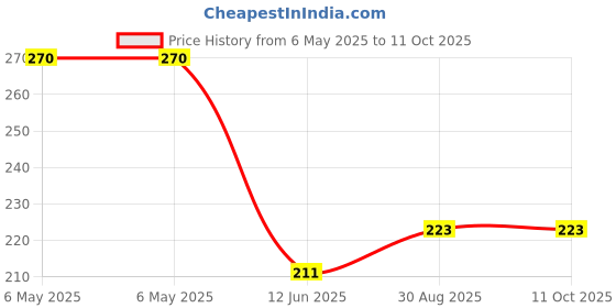 industrybuying.com PULSE ELECTRONICS CURRENT TRANSFORMER, 20KHZ-1MHZ, SMT, PA1005.100NLT pulse electronics Price History Graph from 6 May 2025 to 11 Oct 2025