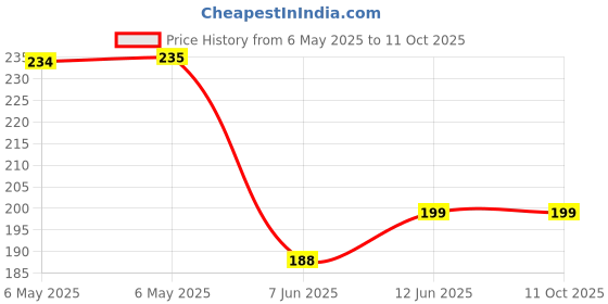 industrybuying.com PULSE ELECTRONICS CURRENT TRANSFORMER, AEC-Q200, 1:50, 20A, PA1005.050QNLT pulse electronics Price History Graph from 6 May 2025 to 11 Oct 2025