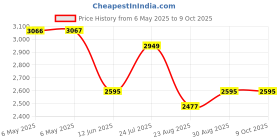 industrybuying.com PULSE ELECTRONICS ETHERNET TRANSFORMER/CHOKE, 350UH, HXU6200NL pulse electronics Price History Graph from 6 May 2025 to 9 Oct 2025