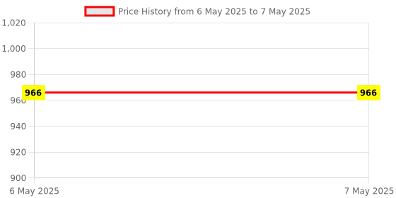 industrybuying.com PULSE ELECTRONICS GATE DRIVE TRANSFORMER, 1500UH, THT, PE-63387NL pulse electronics Price History Graph from 6 May 2025 to 7 May 2025