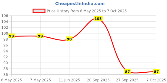 industrybuying.com PULSE ELECTRONICS INDUCTOR, SHIELDED, AEC-Q200, 2UH, 8.2A, PA4341.202NLT pulse electronics Price History Graph from 6 May 2025 to 7 Oct 2025