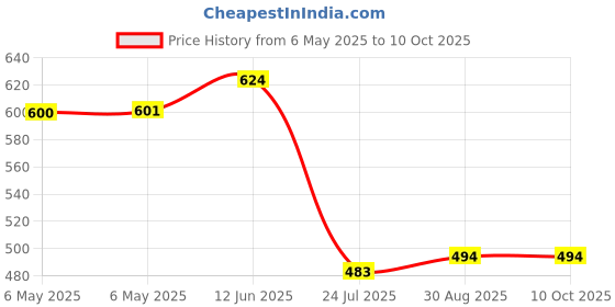 industrybuying.com PULSE ELECTRONICS ISOLATION TRANSFORMER, 6:5:5, 1.62MH, PH9400.655ANLT pulse electronics Price History Graph from 6 May 2025 to 10 Oct 2025