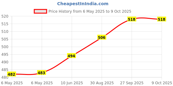 industrybuying.com PULSE ELECTRONICS ISOLATION TRANSFORMER, 6:5:5, 6.48MH, PH9400.655NLT pulse electronics Price History Graph from 6 May 2025 to 9 Oct 2025