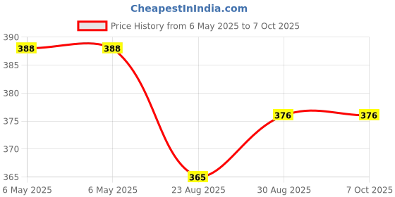 industrybuying.com PULSE ELECTRONICS ISOLATION TRANSFORMER, AEC-Q200, 15MH, PH9184.021NLT pulse electronics Price History Graph from 6 May 2025 to 7 Oct 2025