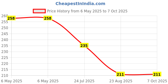 industrybuying.com PULSE ELECTRONICS ISOLATION TRANSFORMER, AEC-Q200, 538UH, PH9384.012NLT pulse electronics Price History Graph from 6 May 2025 to 7 Oct 2025