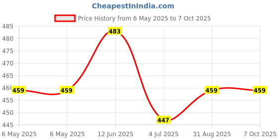 industrybuying.com PULSE ELECTRONICS ISOLATION TRANSFORMER, AEC-Q200, 6.8MH, PH9184.034NLT pulse electronics Price History Graph from 6 May 2025 to 7 Oct 2025