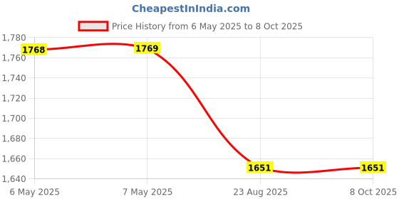 industrybuying.com PULSE ELECTRONICS POE TRANSFORMER, 1:1, 150UH, SMD, HX4019NL pulse electronics Price History Graph from 6 May 2025 to 8 Oct 2025