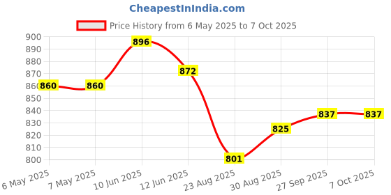 industrybuying.com PULSE ELECTRONICS POE TRANSFORMER, 1:1, 1PORT, 2.5GBASE-T, HU4009NL pulse electronics Price History Graph from 6 May 2025 to 7 Oct 2025