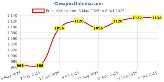 industrybuying.com PULSE ELECTRONICS POE TRANSFORMER, 1:1, 1PORT, HDBASE-T, HD8004FNL pulse electronics Price History Graph from 6 May 2025 to 8 Oct 2025