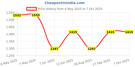 industrybuying.com PULSE ELECTRONICS POE TRANSFORMER, 1:1, 2PORT, 1000BASE-T, HX5201NL. pulse electronics Price History Graph from 6 May 2025 to 7 Oct 2025