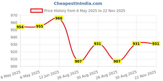 industrybuying.com PULSE ELECTRONICS POE TRANSFORMER, 1:1, SMT, 120UH, HDX8004NL pulse electronics Price History Graph from 6 May 2025 to 22 Nov 2025