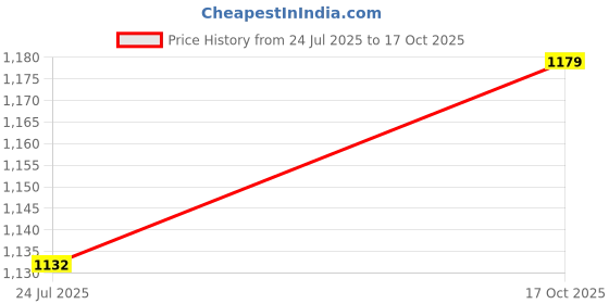 industrybuying.com PULSE ELECTRONICS RJ45 CONNECTOR, JACK, 8P8C, CAT3/5, THT, JXD0-2005NL. pulse electronics Price History Graph from 24 Jul 2025 to 17 Oct 2025