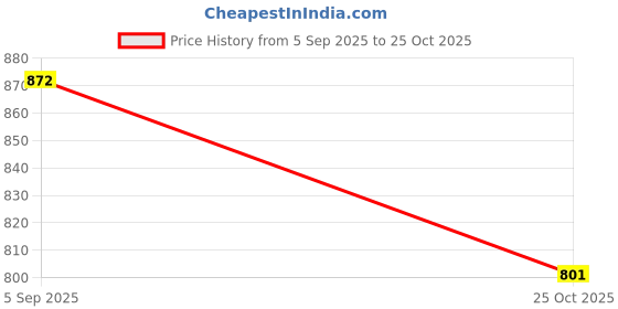 industrybuying.com PULSE ELECTRONICS RJ45 CONNECTOR, JACK, 8P8C, CAT5/6, THT, J1011F21PNL pulse electronics Price History Graph from 5 Sep 2025 to 25 Oct 2025