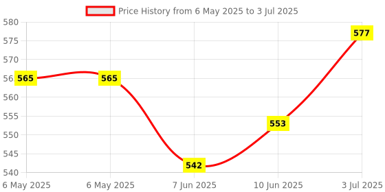 industrybuying.com PULSE ELECTRONICS TRANSFORMER, 1:1, 1PORT, 100BASE-TX, SMT, H1112NL pulse electronics Price History Graph from 6 May 2025 to 3 Jul 2025