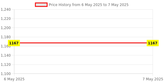 industrybuying.com PULSE ELECTRONICS TRANSFORMER, 1:1, 1PORT, 100BASE-TX, SMT, HM1331NL pulse electronics Price History Graph from 6 May 2025 to 7 May 2025