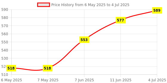 industrybuying.com PULSE ELECTRONICS TRANSFORMER, 1:1, 1PORT, 100BASE-TX, SMT, HX1188FNL pulse electronics Price History Graph from 6 May 2025 to 4 Jul 2025