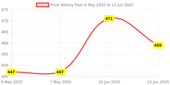 industrybuying.com PULSE ELECTRONICS TRANSFORMER, 1:1, 1PORT, AEC-Q200, 150UH, HM2101NLT pulse electronics Price History Graph from 6 May 2025 to 12 Jun 2025